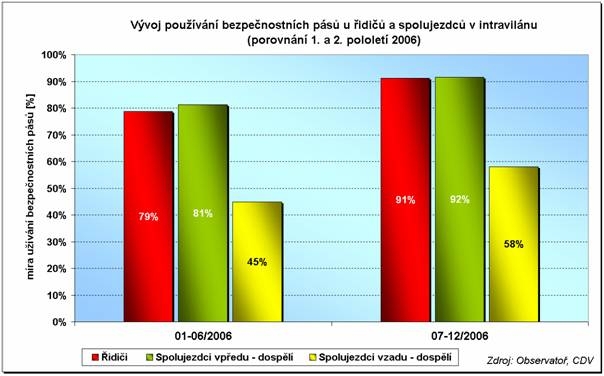 obrázek:graf 2 vyvoj pouzivani bezpecnostnich pasu u ridicu a spolujezd