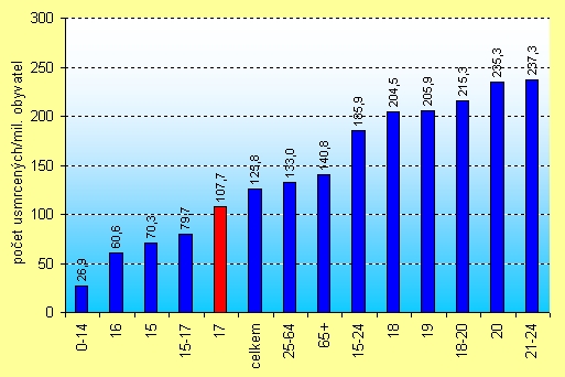 obrázek:graf 3 cr usmrceni na mil obyvatel podle vekove skupiny 200