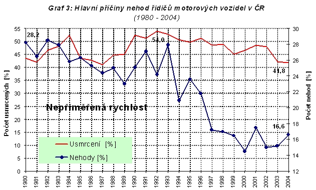 obrázek:graf 3 hlavni priciny nehod ridicu motorovych vozidel v cr 198