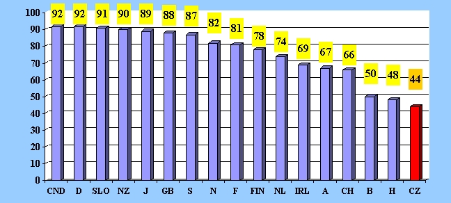 obrázek:graf 3 mezinarodni srovnani pouzivani bezpecnostnich pasu v aut