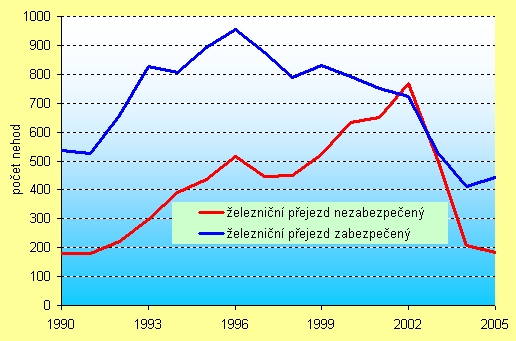 obrázek:graf 3 nehody na zeleznicnim prejezdu