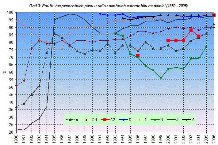 obrázek:graf 3 pouziti bezpecnostnich pasu u ridicu osobnich automobilu