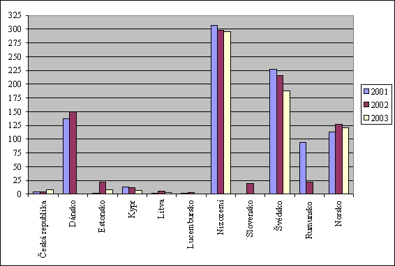 obrázek:graf 3 produkce autovraku ve vybranych evropskych statech tis t