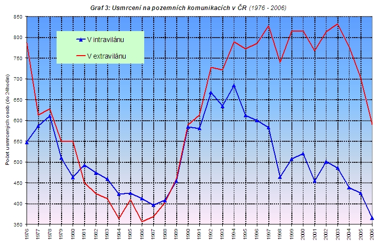 obrázek:graf 3 usmrceni na pozemnich komunikacich v cr 1976 2006