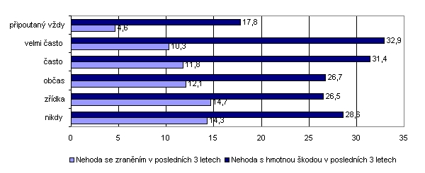 obrázek:graf 3 vyskyt nehod podle frekvence pouzivani pasu v obci v 1