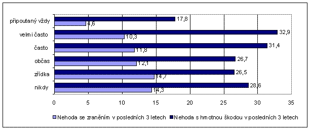 obrázek:graf 3 vyskyt nehod podle frekvence pouzivani pasu v obci v