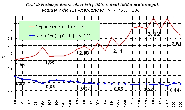 obrázek:graf 4 nebezpecnost hlavnich pricin nehod ridicu motorovych voz