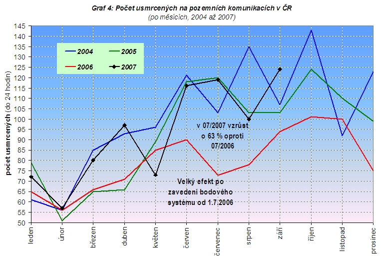 obrázek:graf 4 pocet usmrcenych na pozemnich komunikacich v cr po mesic