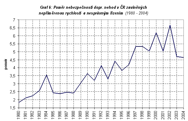 obrázek:graf 6 pomer nebezpecnosti dopr nehod v cr zavinenych neprimer