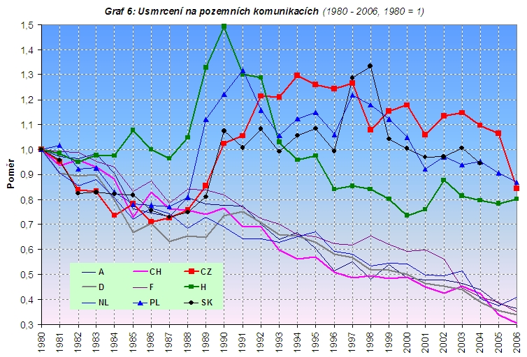 obrázek:graf 6 usmrceni na pozemnich komunikacich 1980 2006 1980
