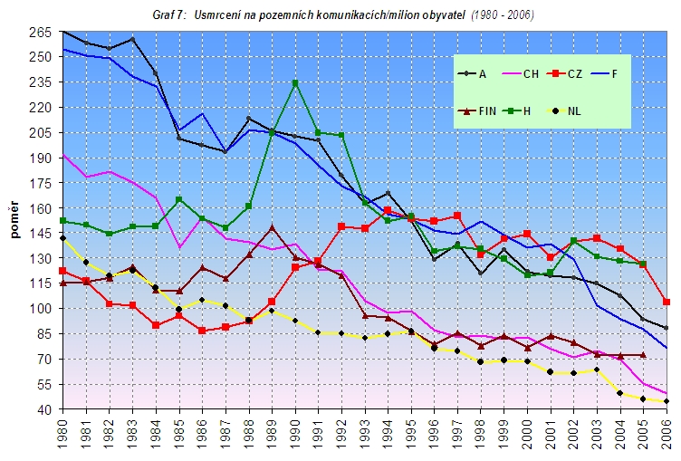 obrázek:graf 7 usmrceni na pozemnich komunikacich milion obyvatel 1980