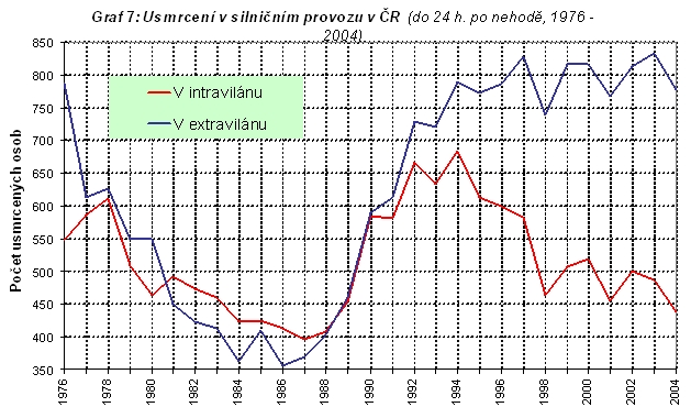 obrázek:graf 7 usmrceni v silnicnim provozu v cr do 24 h po nehode 1