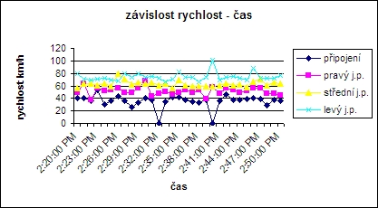 obrázek:graf c 1 pred zmenou typove schema e1