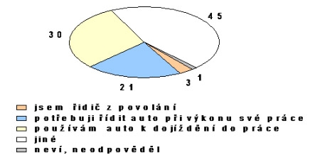 obrázek:graf c 1 typy ridicu v zdroj focus 2005