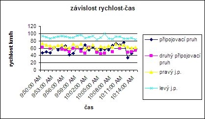 obrázek:graf c 2 po zmene typove schema e5