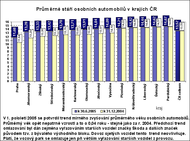 obrázek:graf c 3 prumerne stari osobnich automobiluzdroj centralni reg