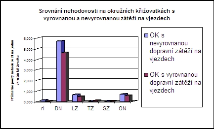 obrázek:graf srovnani nehodovosti na okruznich krizovatkach s vyrovnano