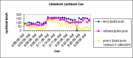 obrázek:hodinovy vyber obr 6 casovy vyvoj zvolene charakteristiky