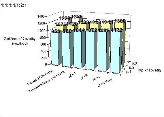 obrázek:kapacita krizovatek v zavislosti na dispozici pri vyrovnanych z