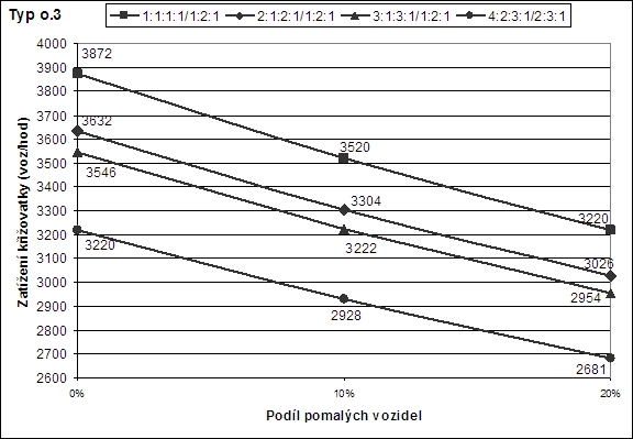 obrázek:modely vypoctu kapacity mimourovnove krizovatky 1859