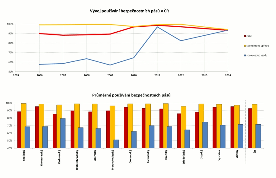 obrázek:neprime ukazatele bezpecnosti pouzivani bezpecnostnich pasu obr 1