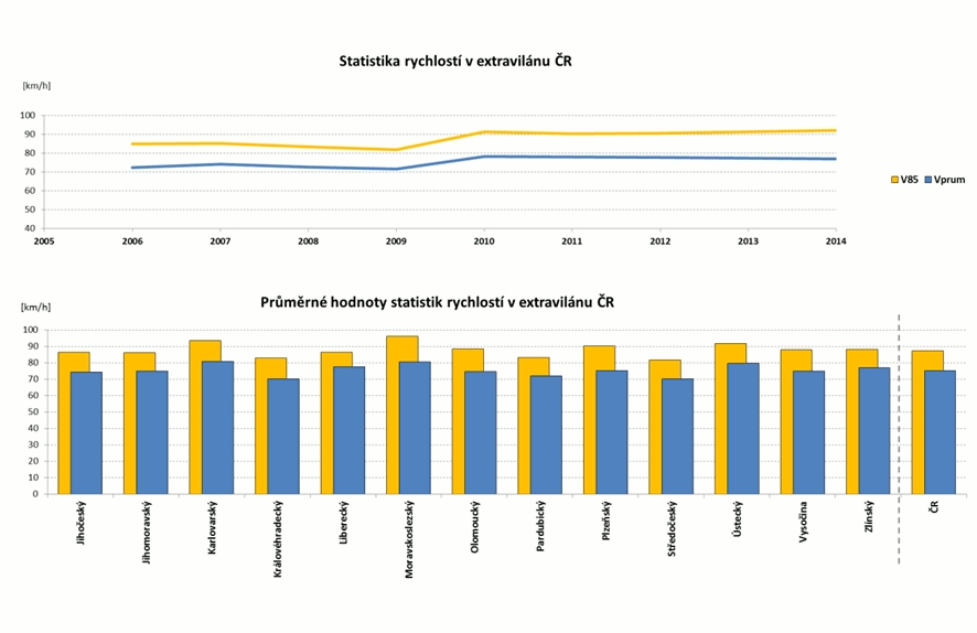 obrázek:neprime ukazatele bezpecnosti rychlost vozidel obr 1