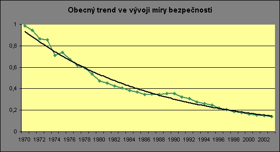 obrázek:obecny trend ve vyvoji poctu obeti v silnicnim provozu na pocet