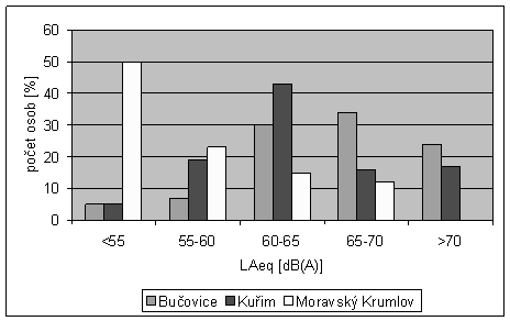 obrázek:obr 2 pocet osob v bucovicich kurimi a moravskem krumlove za