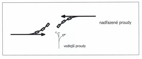 obrázek:obr 2 schema obsazene krizovatky pro vedlejsi proudy