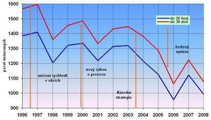 obrázek:obr 2 vyvoj ekonomickych ztrat z dopravni nehodovosti