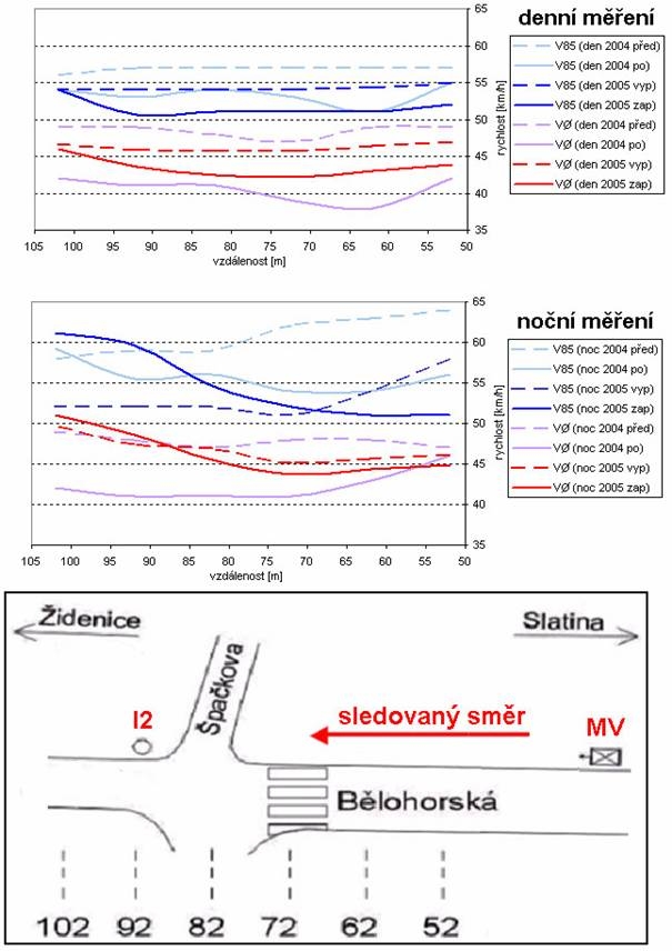obrázek:obr 3 grafy rozlozeni rychlosti v85 a prumerne rychlosti ve sle