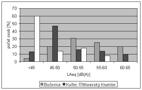 obrázek:obr 3 pocet osob v bucovicich kurimi a moravskem krumlove za