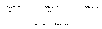 obrázek:obr 3 redistribuce vlivu