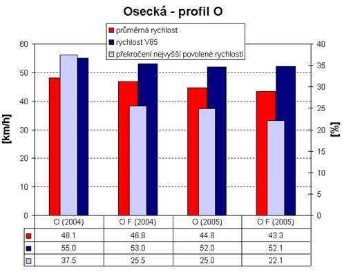 obrázek:obr 6 grafy a tabulky hodnot prumerne rychlosti rychlosti v85