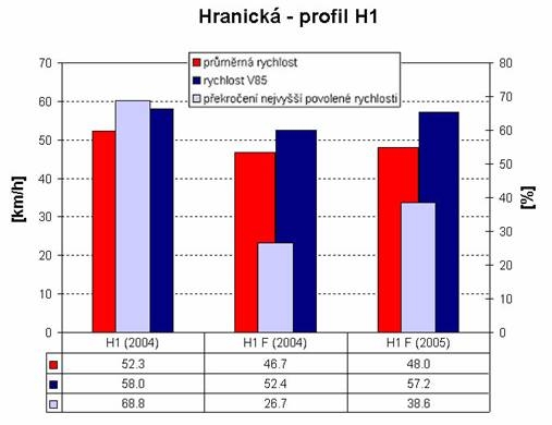 obrázek:obr 7 grafy a tabulky hodnot prumerne rychlosti rychlosti v85