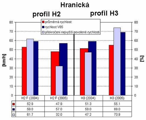 obrázek:obr 8 grafy a tabulky hodnot prumerne rychlosti rychlosti v85