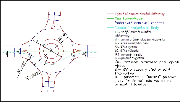 obrázek:oznaceni parametru pro soubor okruznich krizovatek geometrie