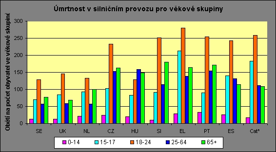 obrázek:pocet obeti silnicniho provozu vydeleny poctem obyvatel ve vybra