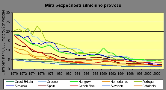 obrázek:pocet obeti v silnicnim provozu na 10 000 motorovych vozidel v l