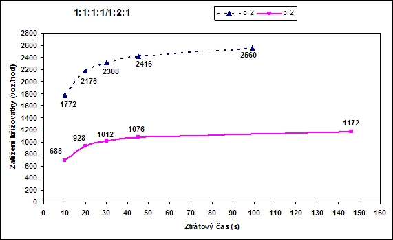 obrázek:porovnani celkoveho zatizeni krizovatek v zavislosti na ztratove 1