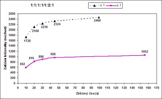 obrázek:porovnani celkoveho zatizeni krizovatek v zavislosti na ztratove