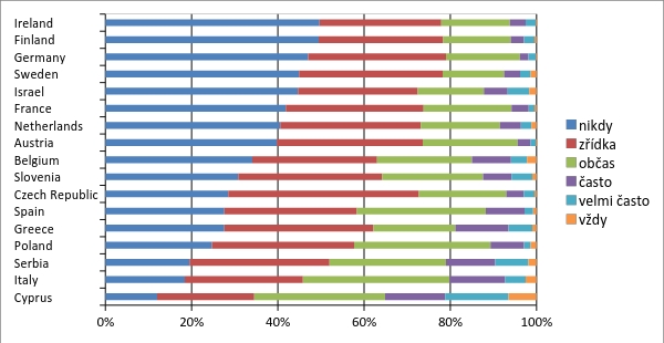 obrázek:postoje ceskych ridicu v kontextu vyvoje nehodovosti obr 1
