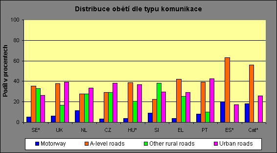 obrázek:procentni podil obeti v silnicnim provozu dle typu komunikace v
