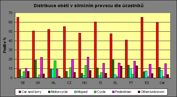 obrázek:procentualni podil jednotlivych ucastniku silnicniho provozu na