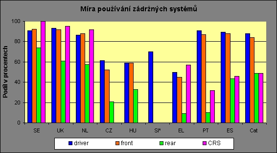 obrázek:prumerna mira pouzivani zadrznych systemu osobami na prednich se