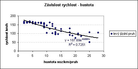 obrázek:r 0 85 grafy znazornuji minutovy dopravni proud