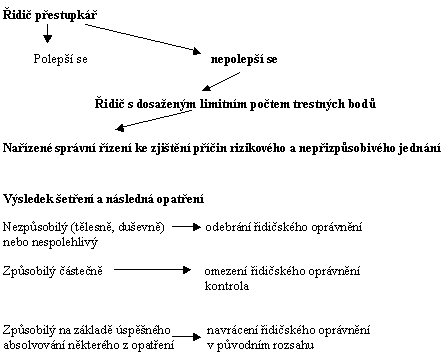 obrázek:schema fungovani navrzeneho bodoveho systemu
