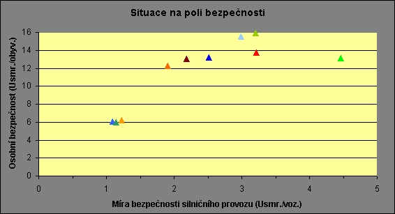 obrázek:situace na poli bezpecnosti silnicniho provozu v zemich sunflowe