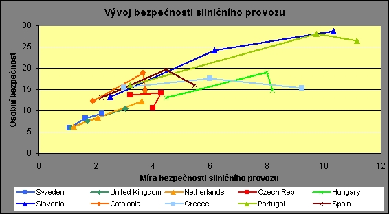 obrázek:vyvoj bezpecnosti v zemich sunflower 6 zobrazeny jako vyvoj oso