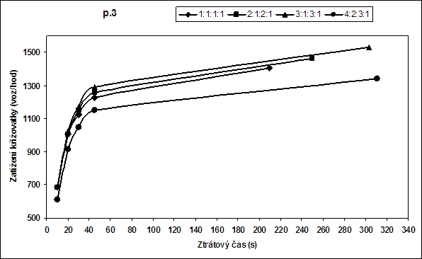 obrázek:zatezove charakteristiky na dispozicnim usporadani p 3